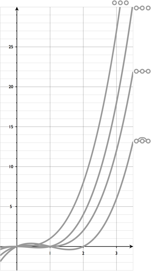 Chromatic polynomial
